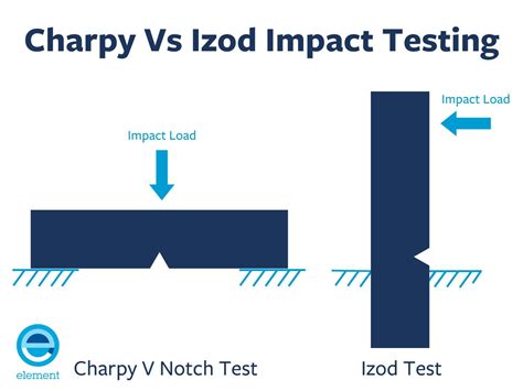 izod hardness test|izod impact test depth.